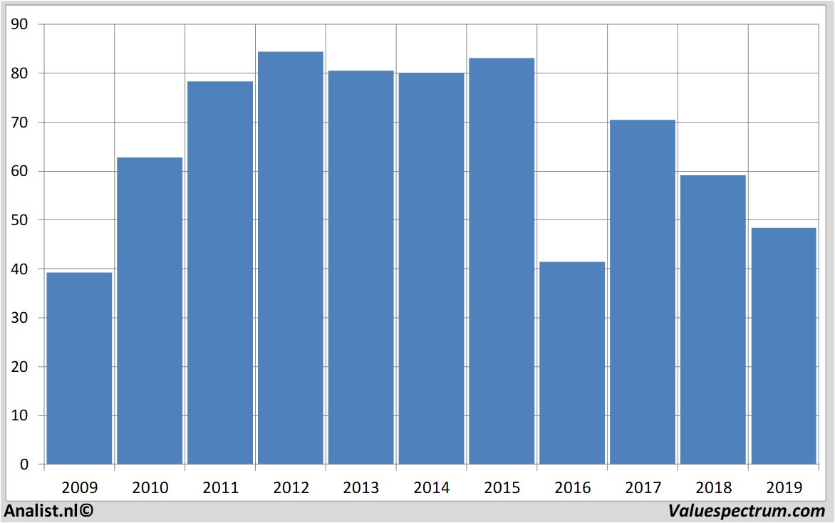 aandelenanalyse anadarkopetroleum