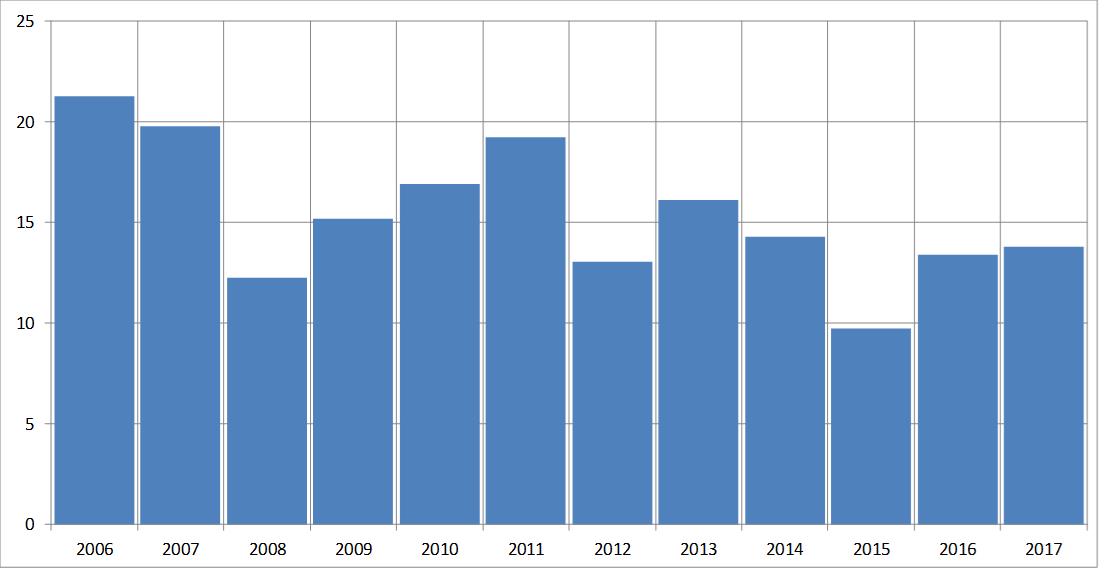 historische koersen repsol