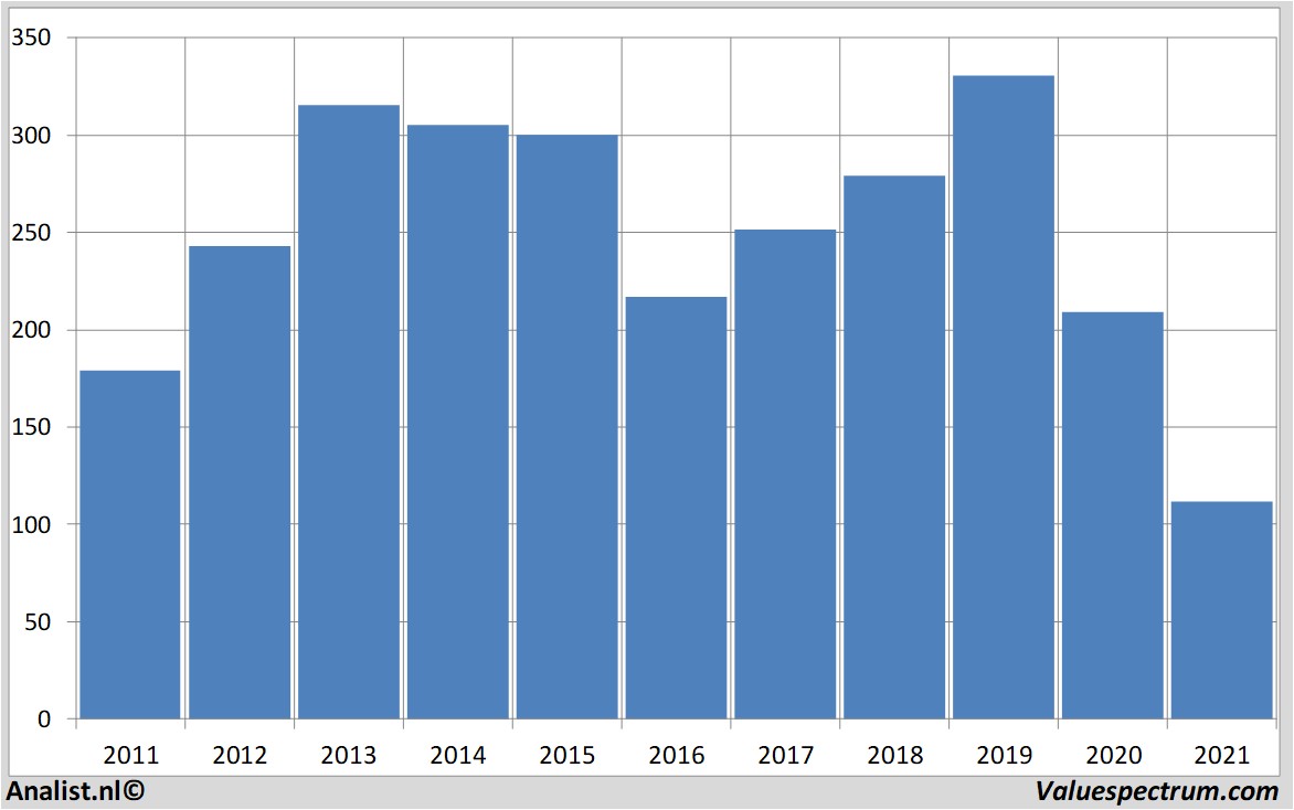 financiële analyse rolls-royce