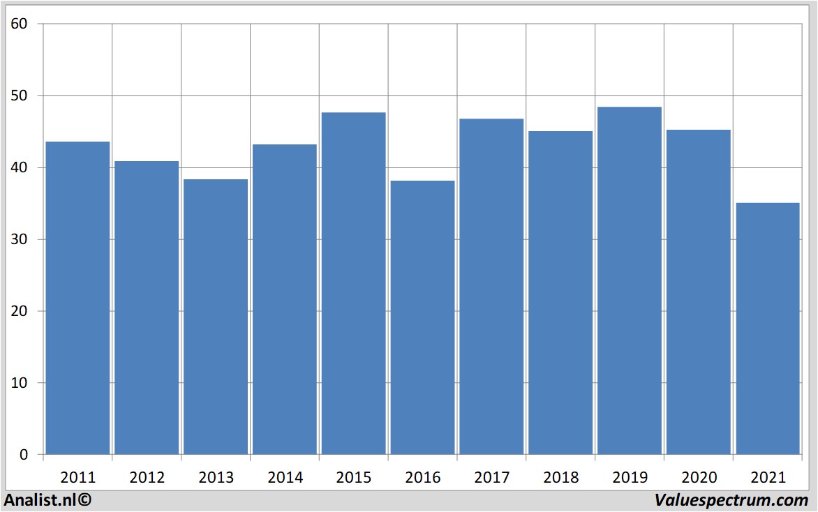 financiële analyse totalfinaelf