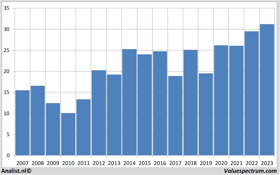 koersdata axa