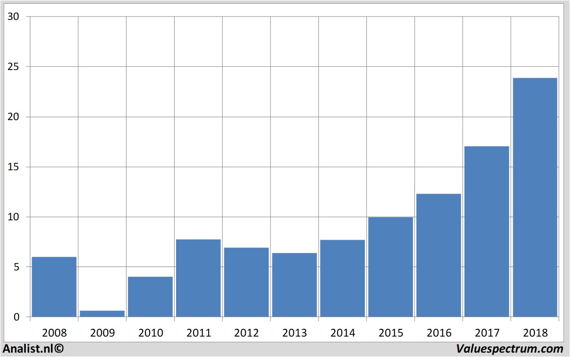 financiele analyse infineon