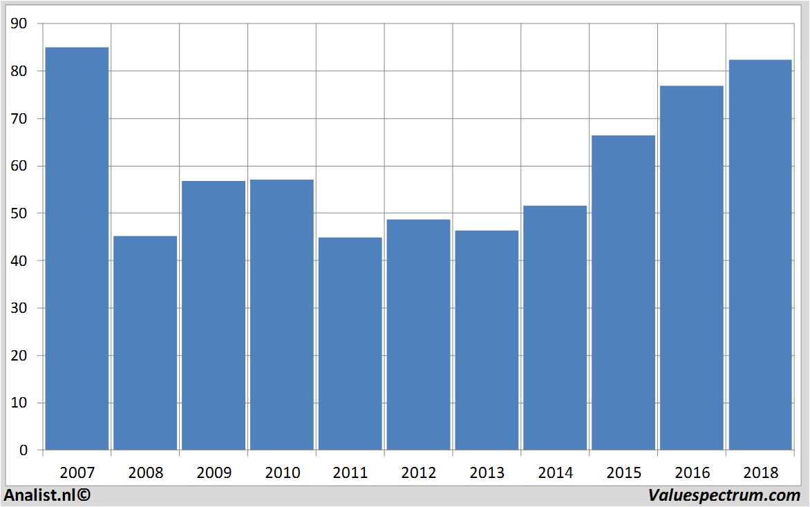 financiele analyse orkla