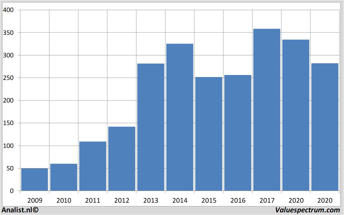 Analisten verwachten over 2020 stijgende omzet Biogen ...