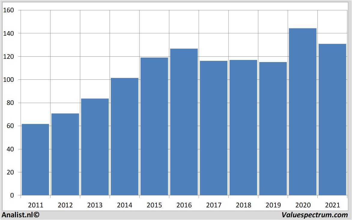 fundamantele data kimberly-clark