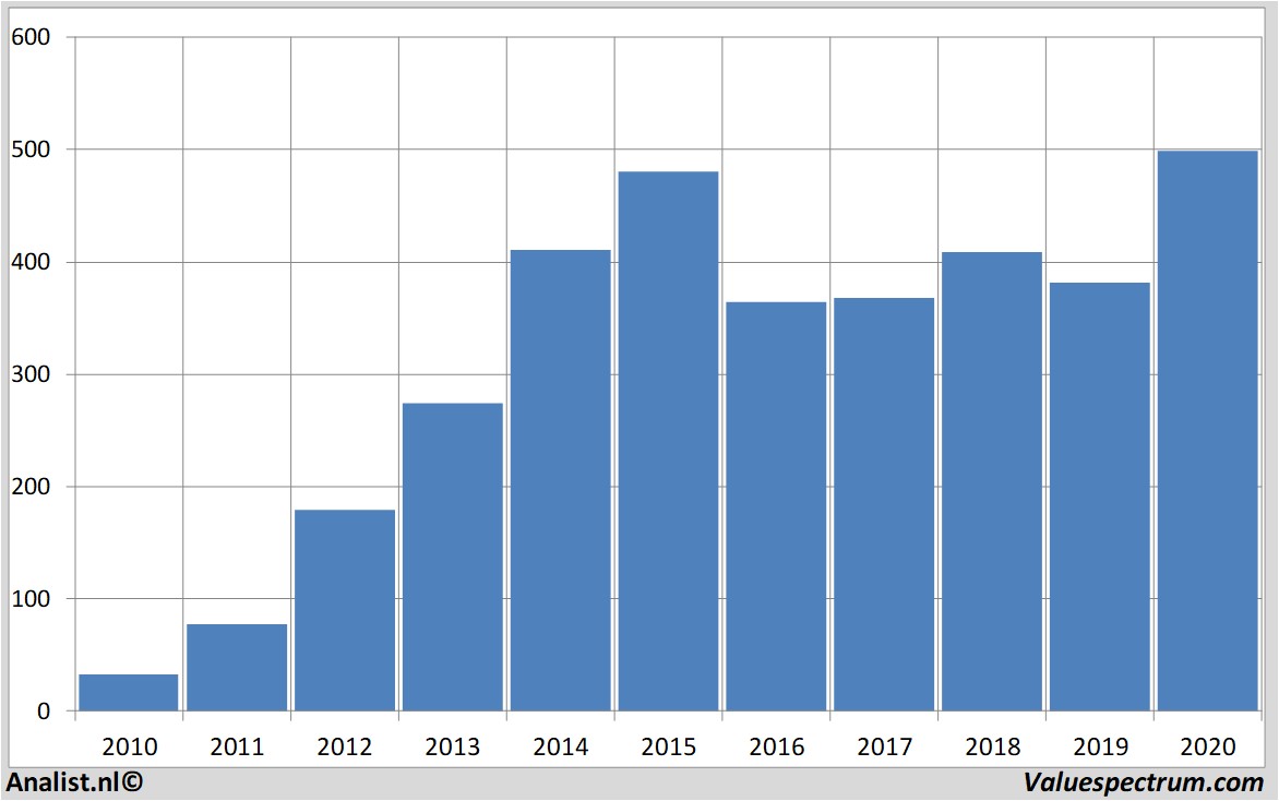 koersgrafieken regeneronpharmaceuticals