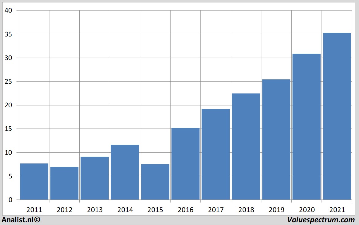 koersdata csx