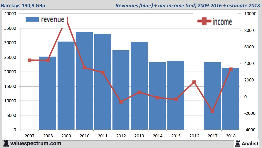 Aanzienlijk Dividendrendement Barclays | Analist.nl