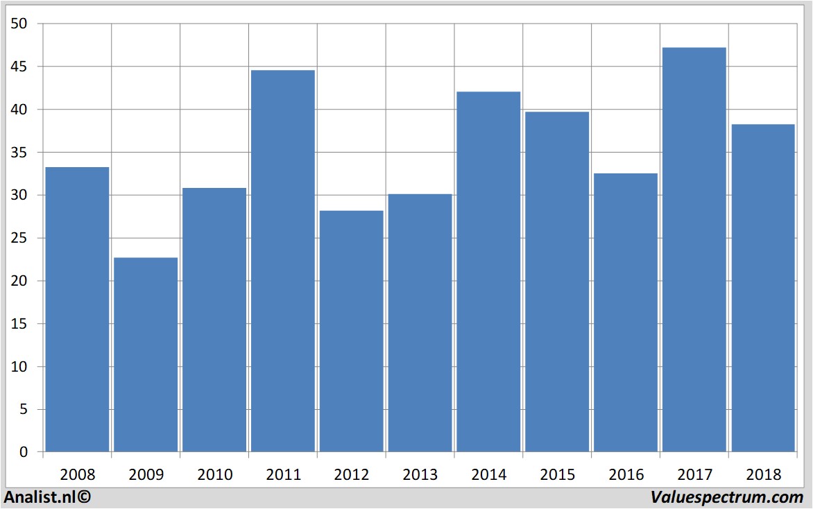 aandelenanalyse saint-gobain