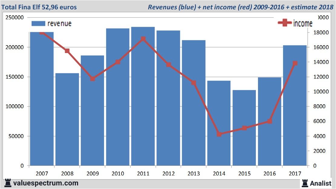 financiele analyse