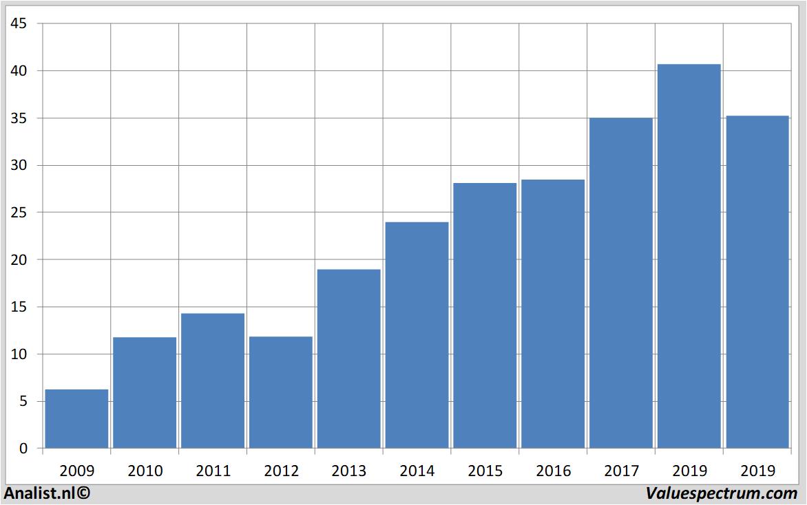 koersdata aalbertsindustries