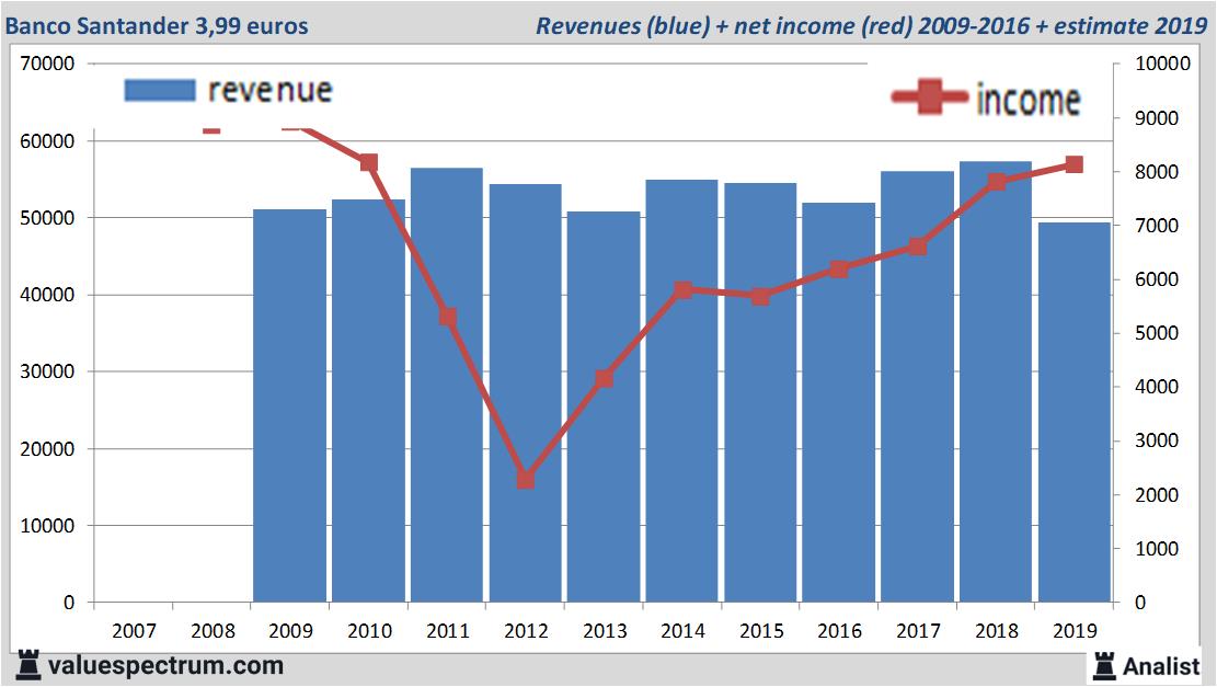 financiele analyse