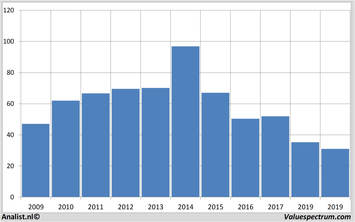 financiele analyse casinoguichard