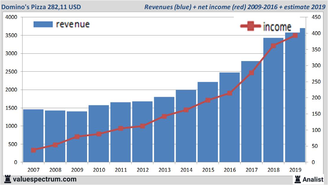 financiele analyse