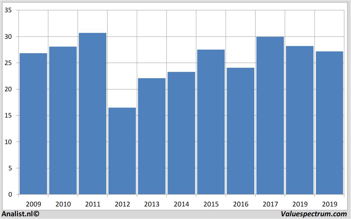 historische koersen junipernetworks