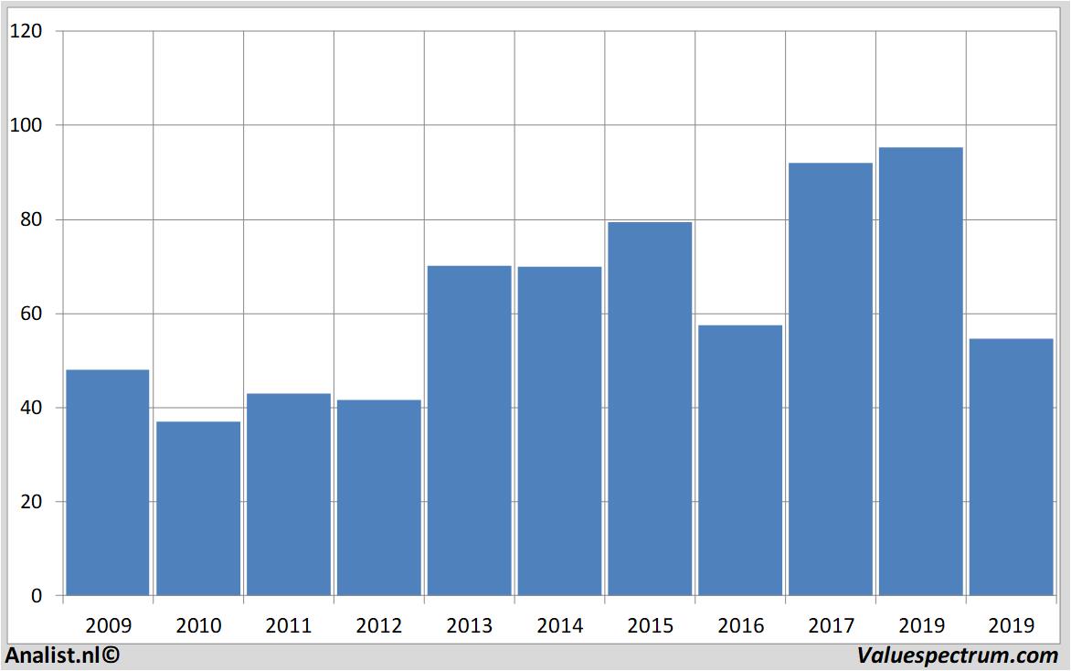 financiele analyse statestreet