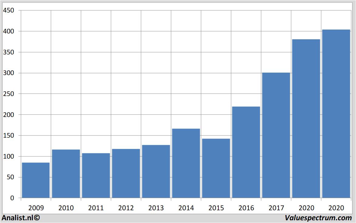 koersdata lvmh