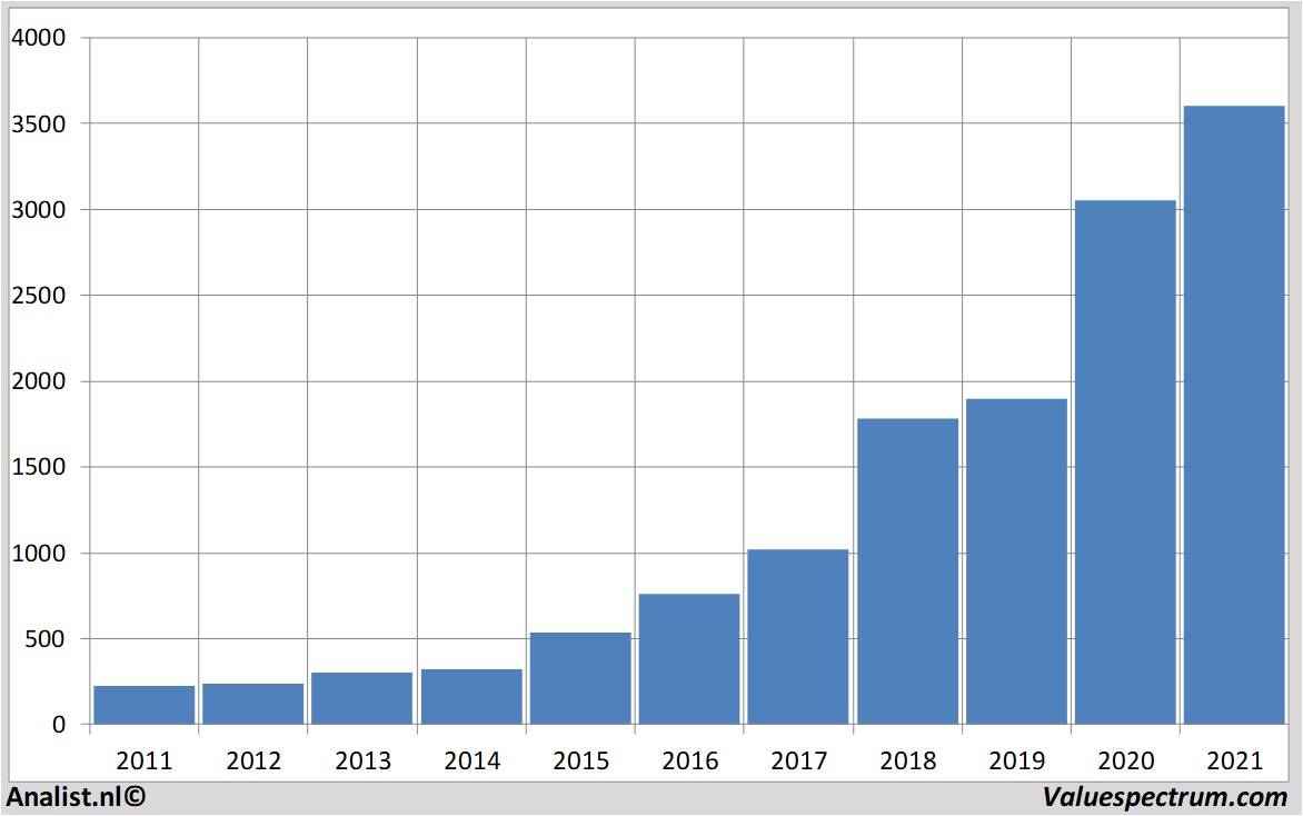 fundamantele data amazon