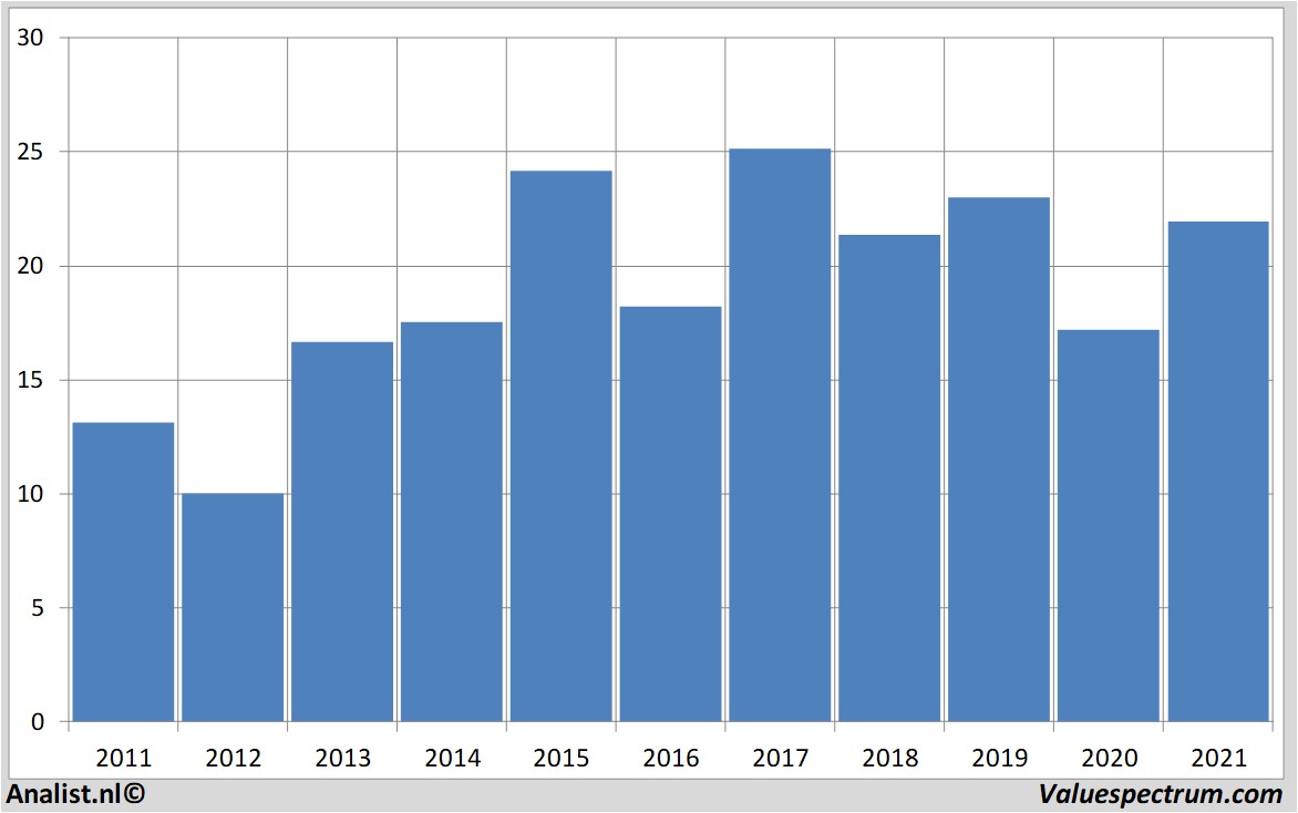 koersdata axa