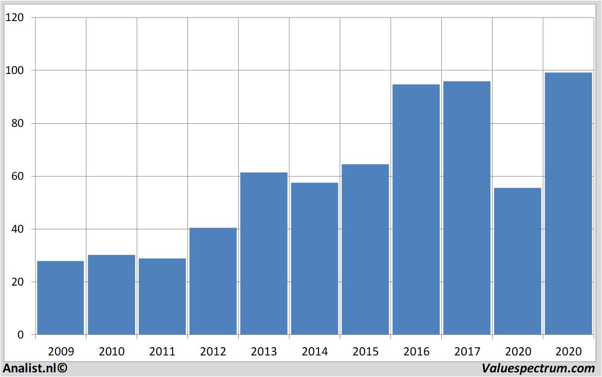 financiele analyse thorindustries