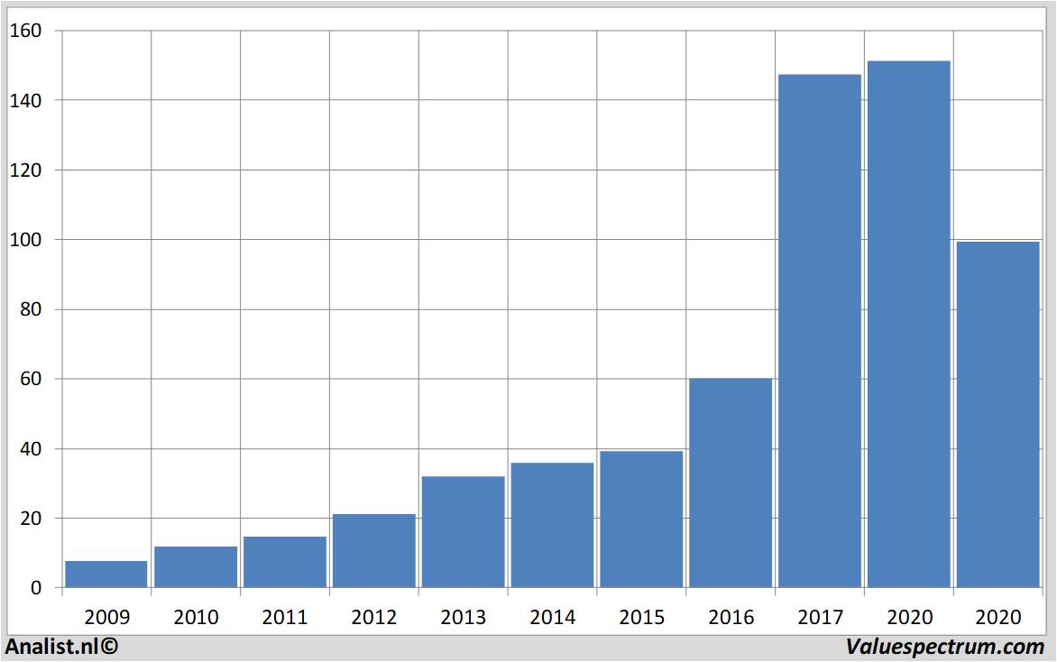 beurskoers wirecard