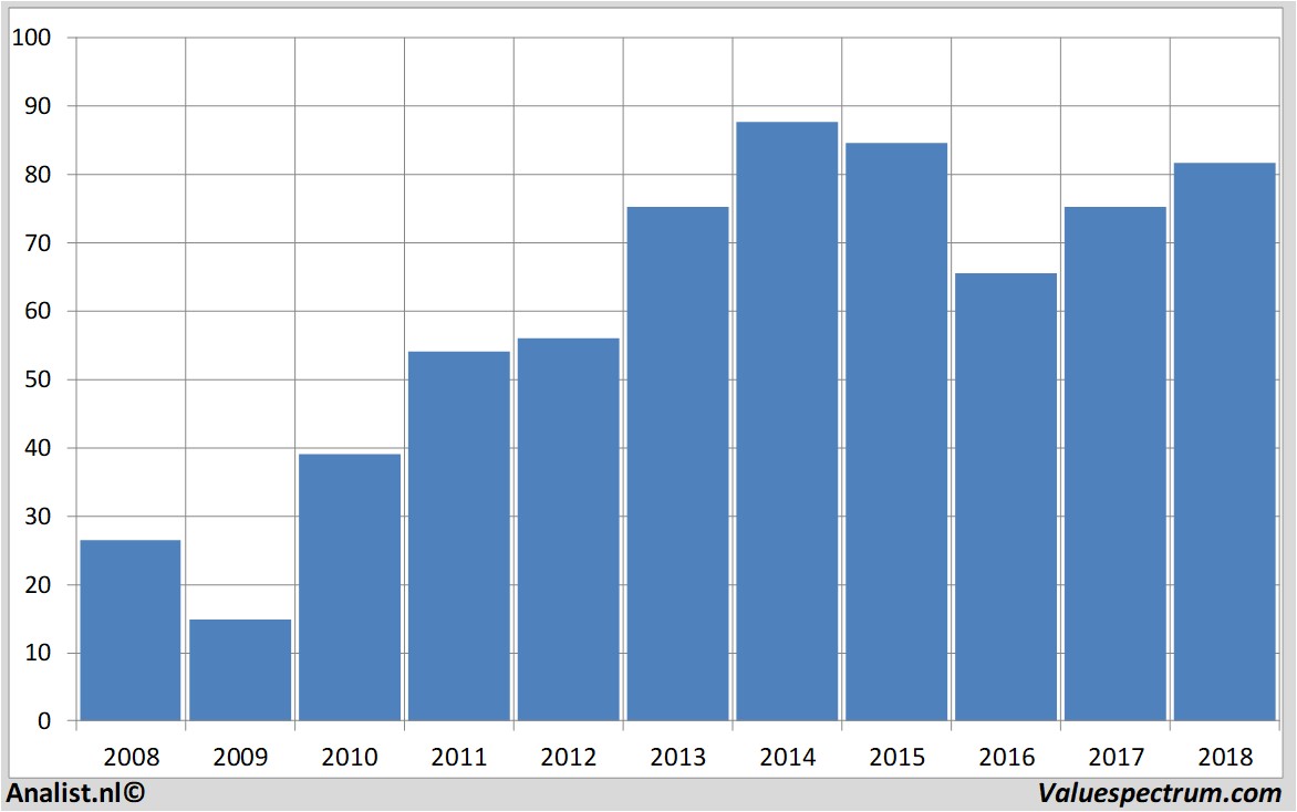 financiele analyse richemont