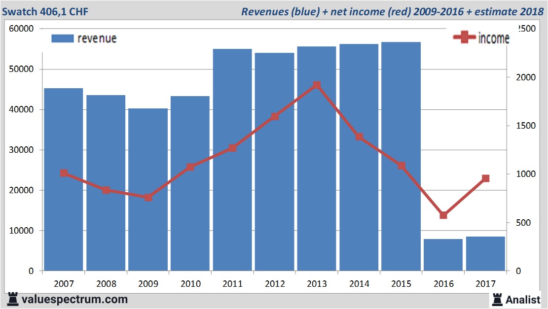 financiele analyse