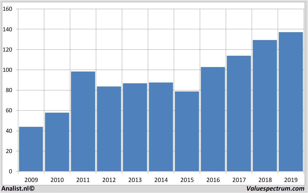 financiele analyse pfeiffervacuum