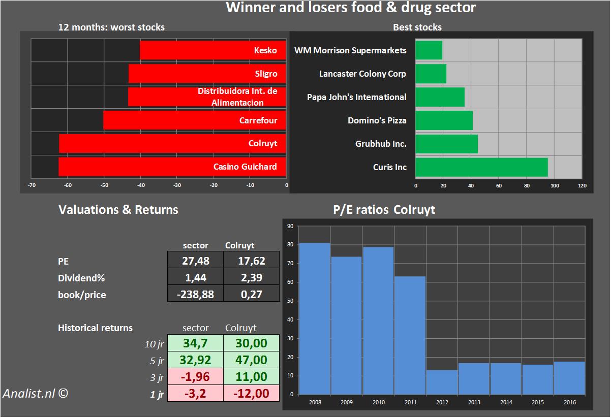 financiele analyse