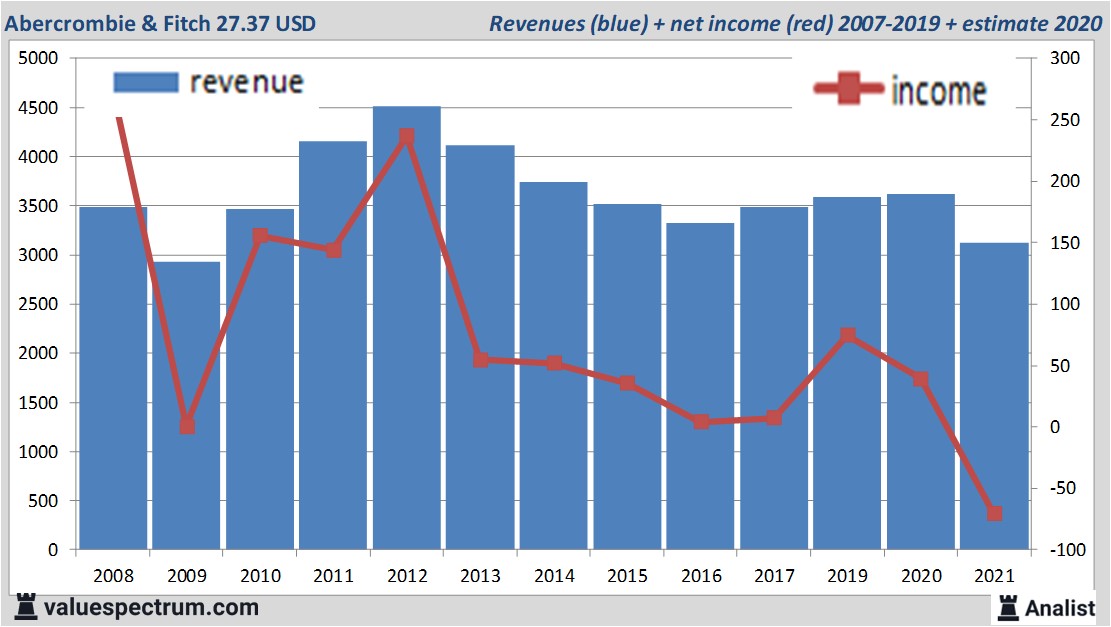 financiële analyse