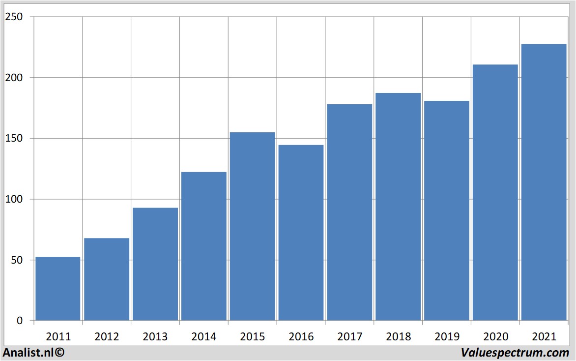 financiële analyse amgen