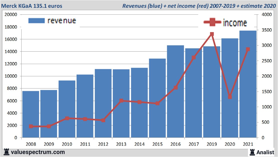 financiële analyse