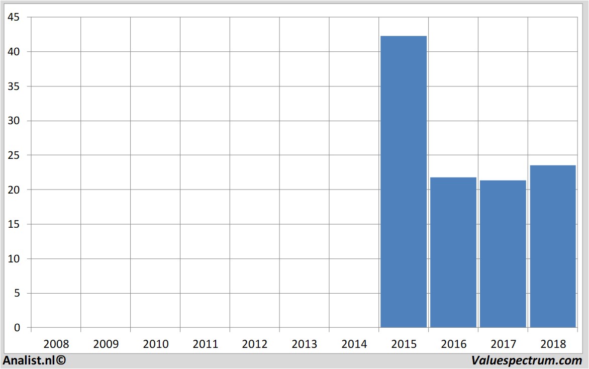 fundmantele data rocketinternet