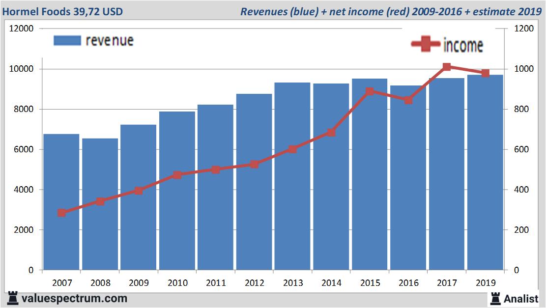 financiele analyse