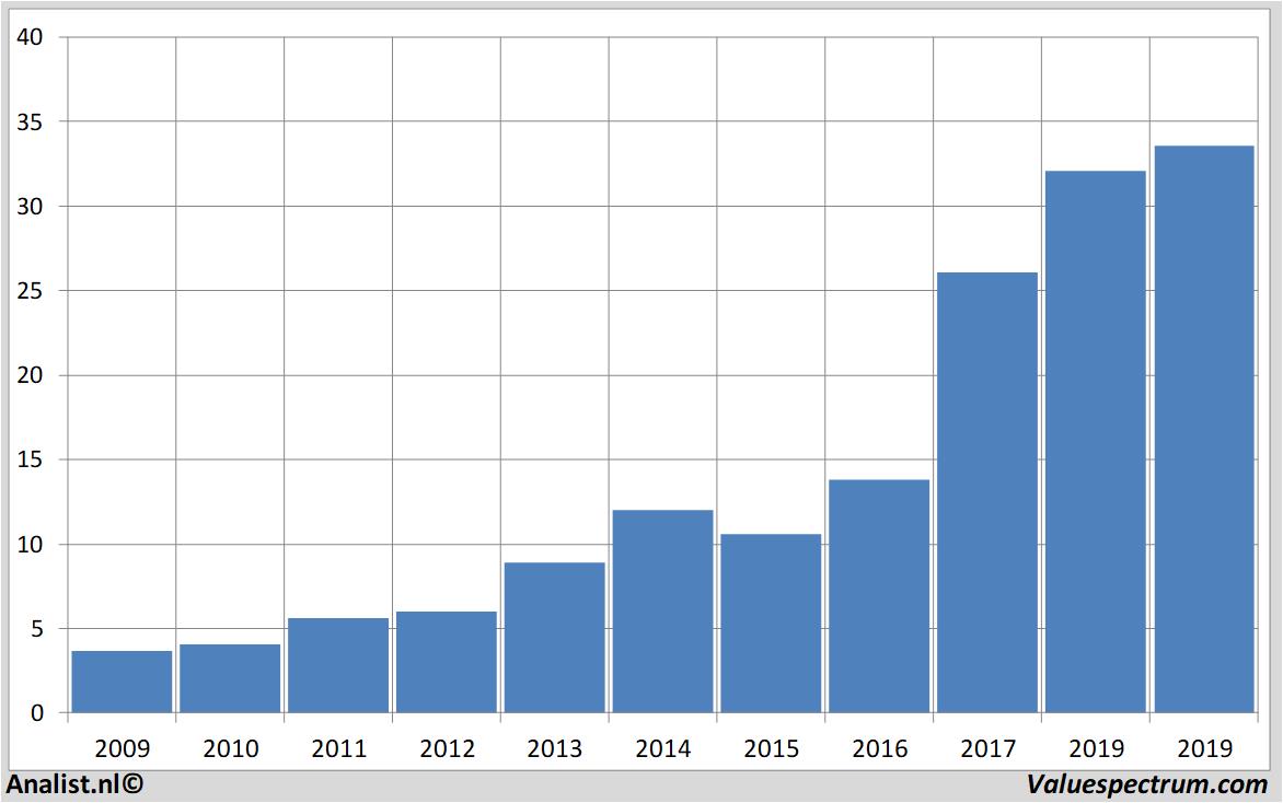 financiele analyse jenoptik