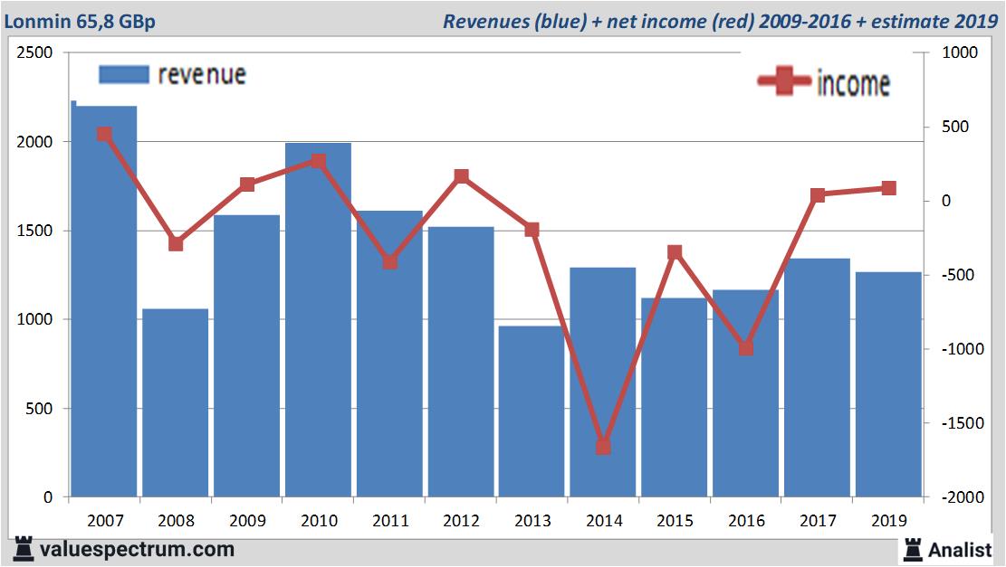 financiele analyse