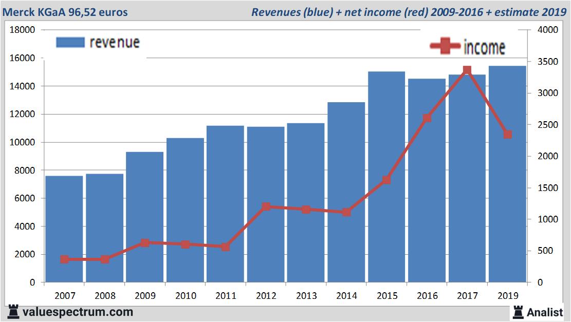 financiele analyse