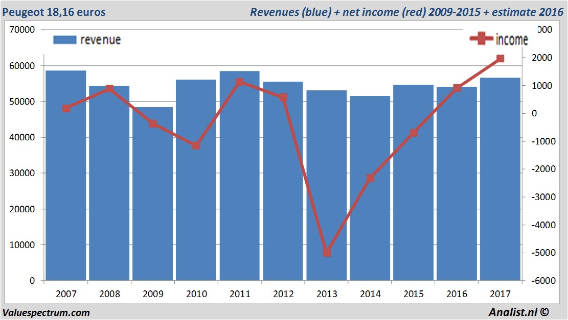 financiele analyse