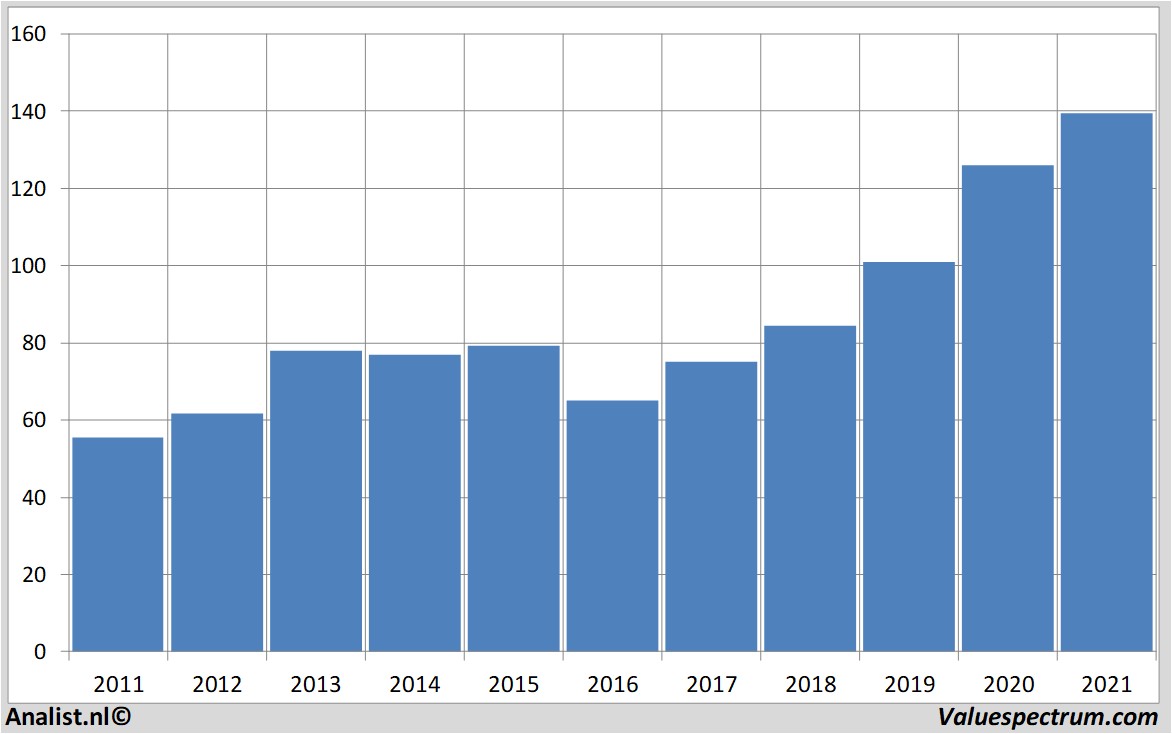 koersdata walmartstores