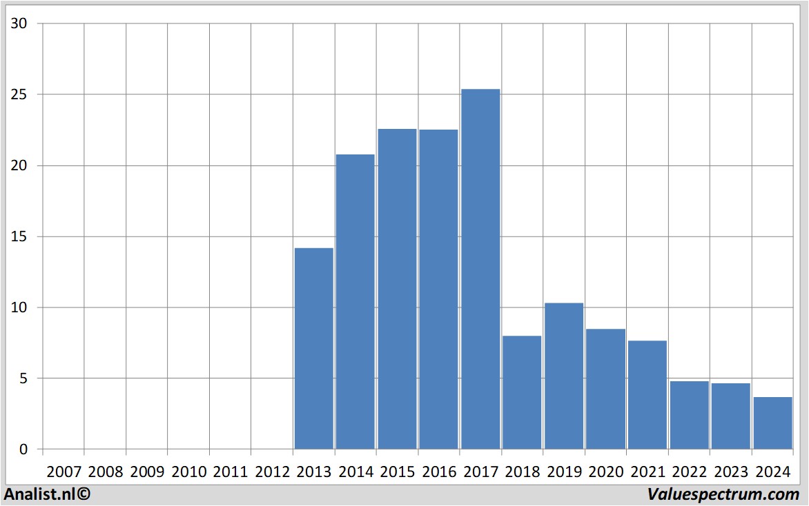 koersdata bpost