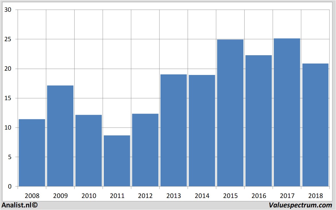 fundamantele data axa