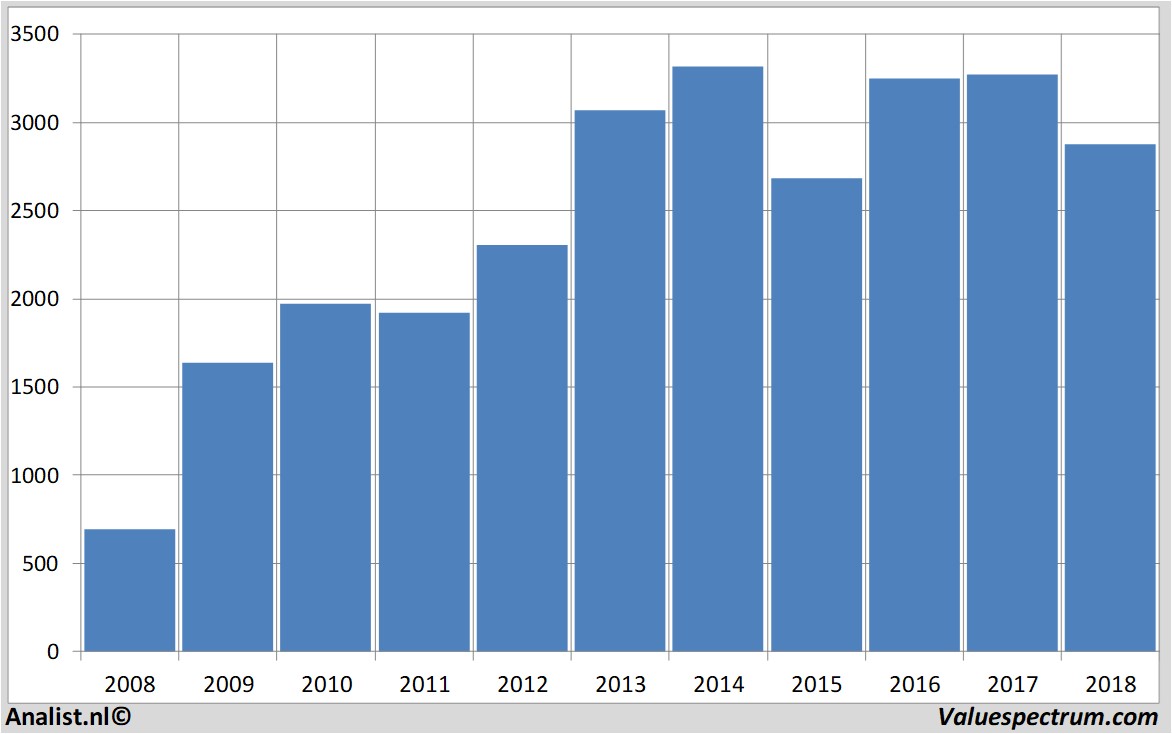 financiele analyse johnsonmatthey