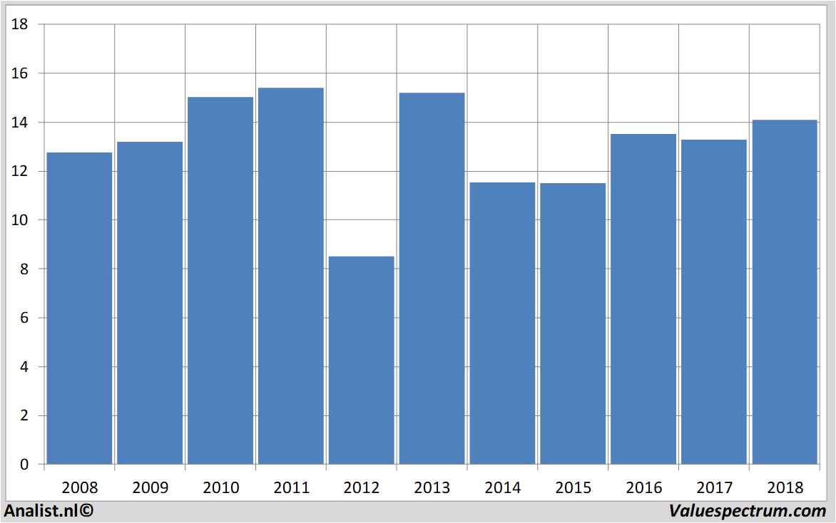 financiele analyse sbmoffshore