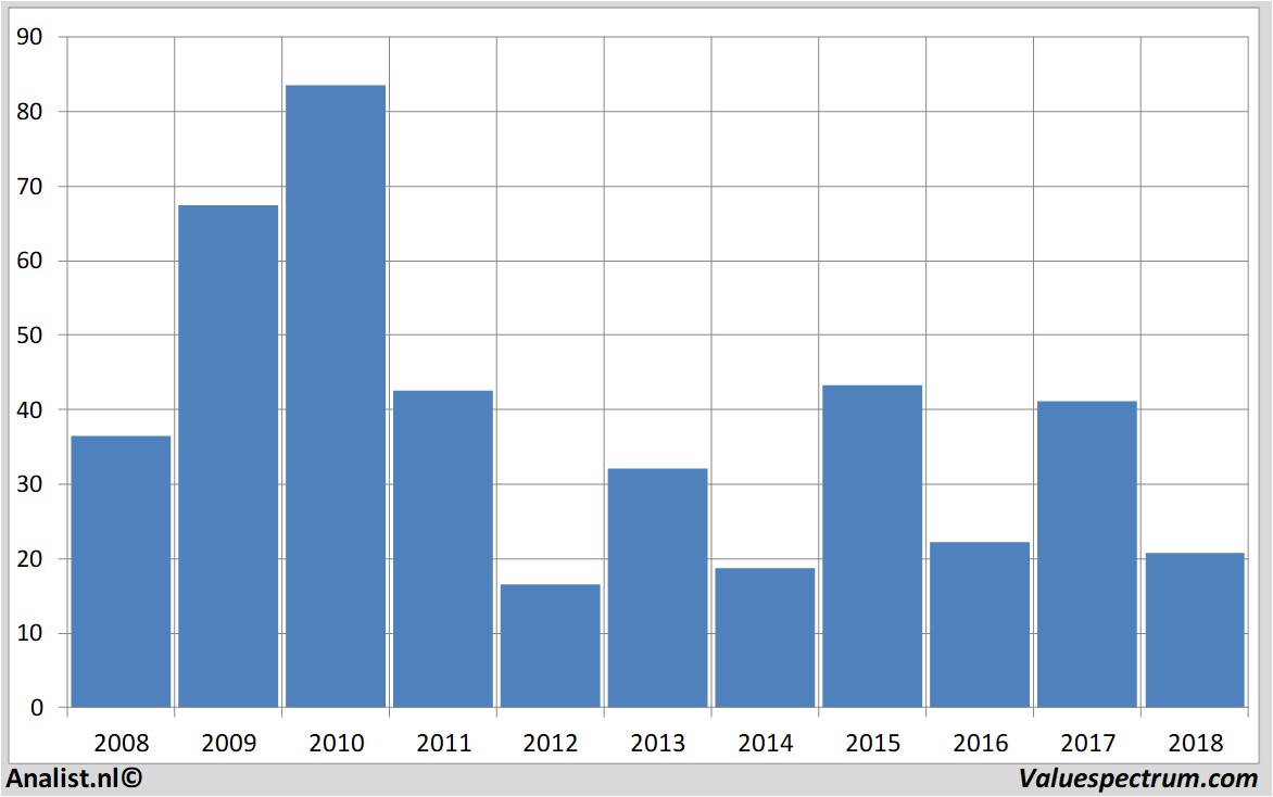 financiele analyse smasolar