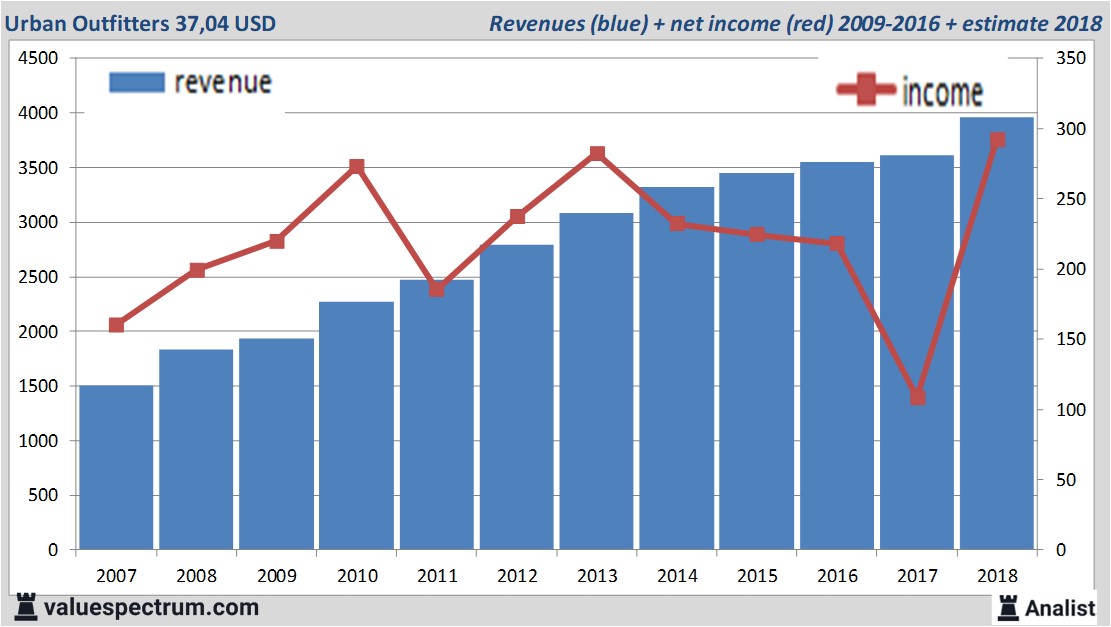 financiele analyse