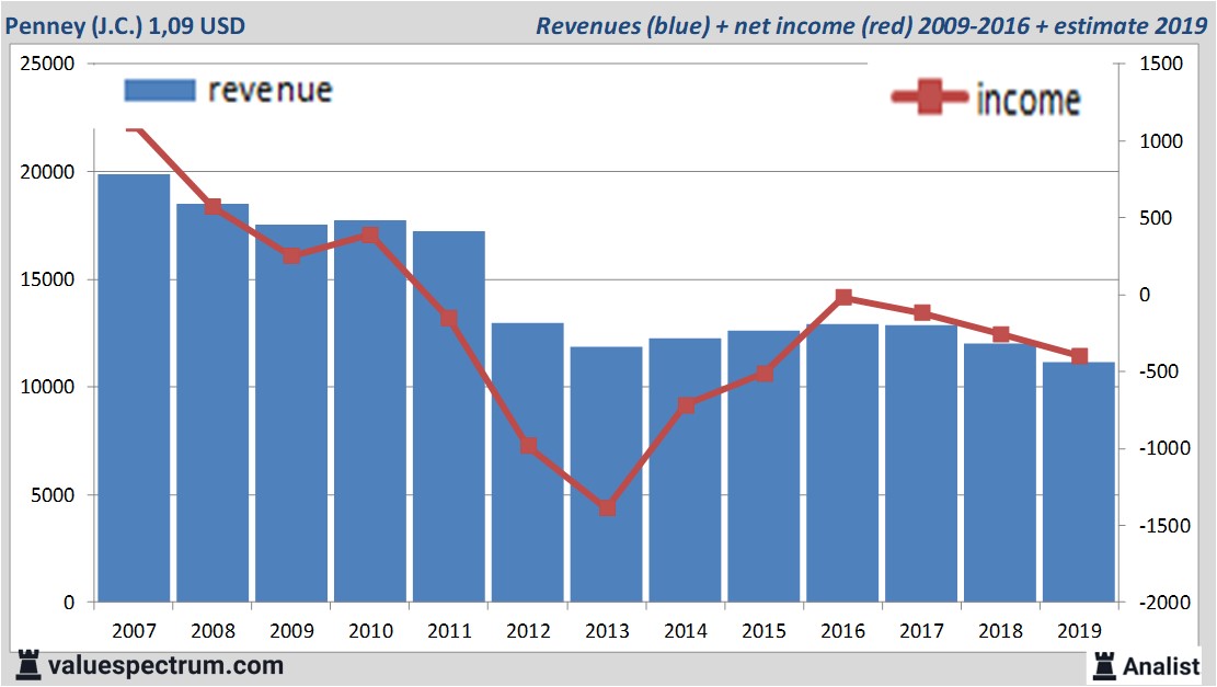 financiele analyse