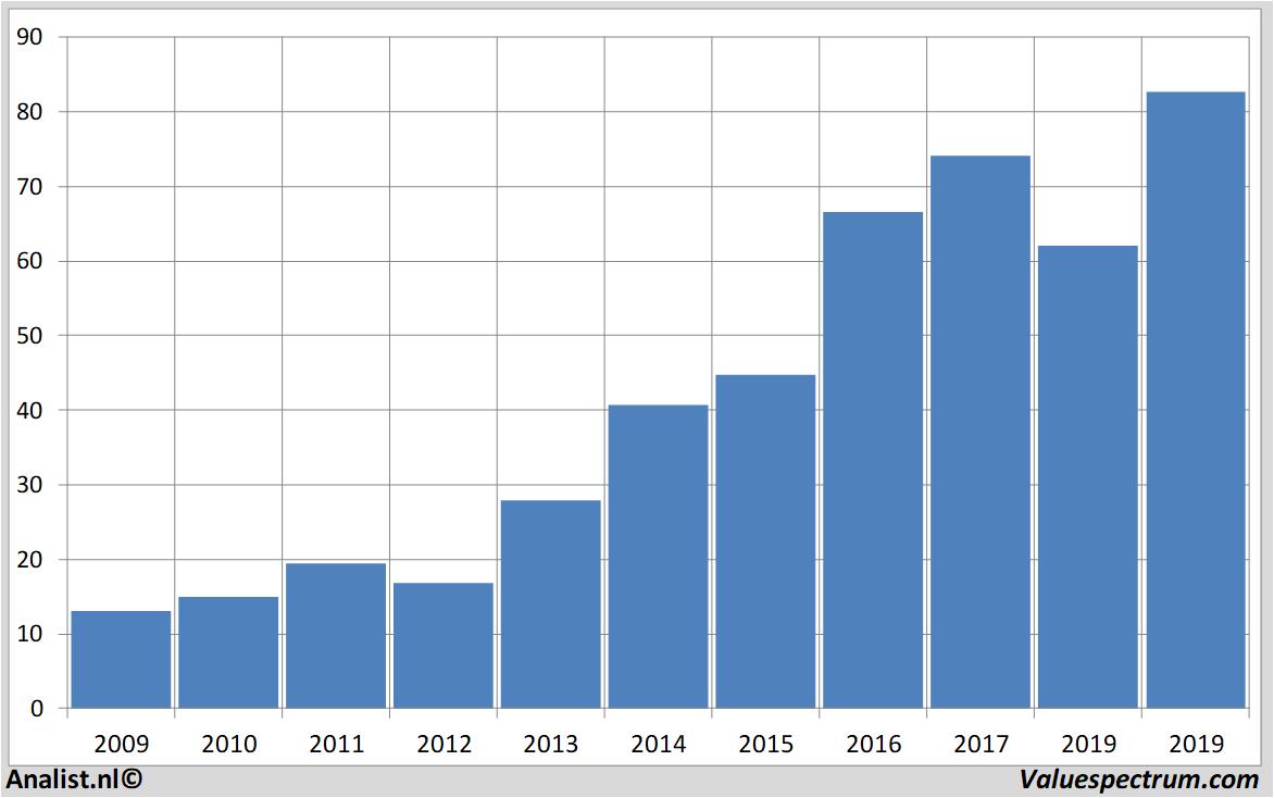 fundamantele data tysonfoods