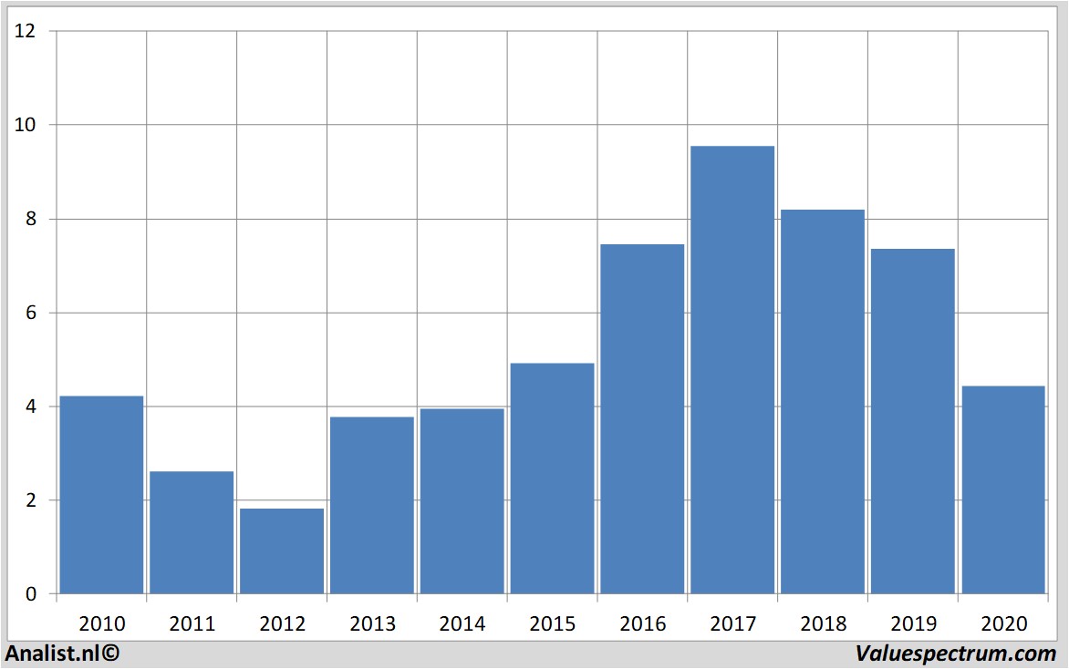 fundamantele data ibersol