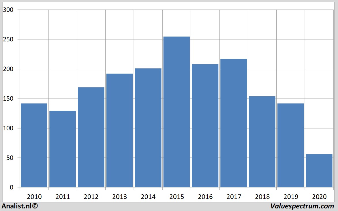 financiële analyse unibail-rodamco-westfield