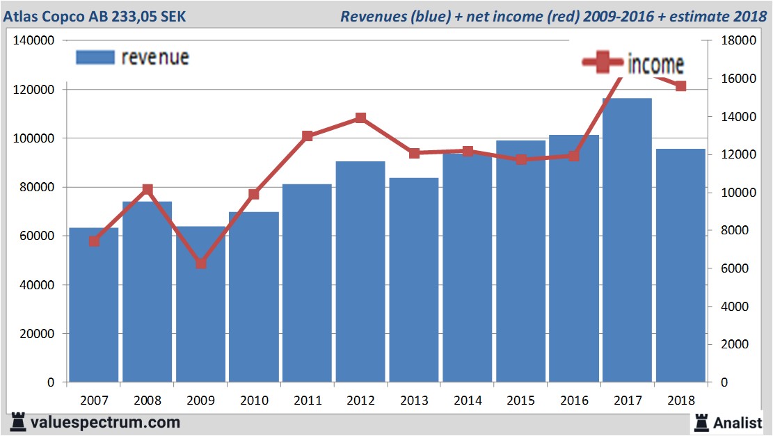 financiele analyse